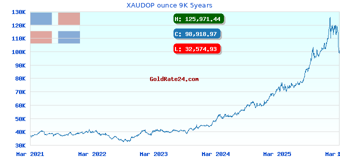 XAUDOP ounce 9K 5years