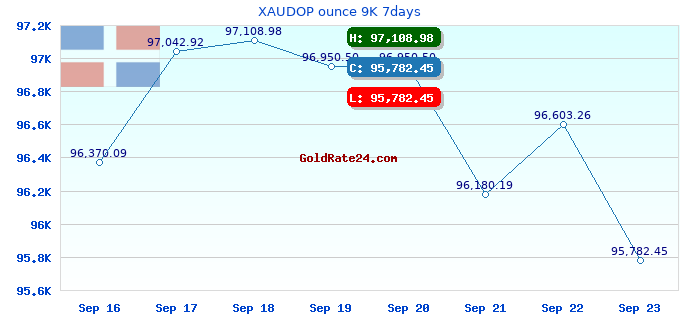 XAUDOP ounce 9K 7days