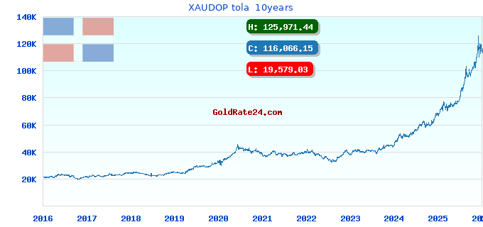 XAUDOP tola  10years