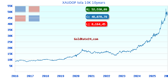 XAUDOP tola 10K 10years