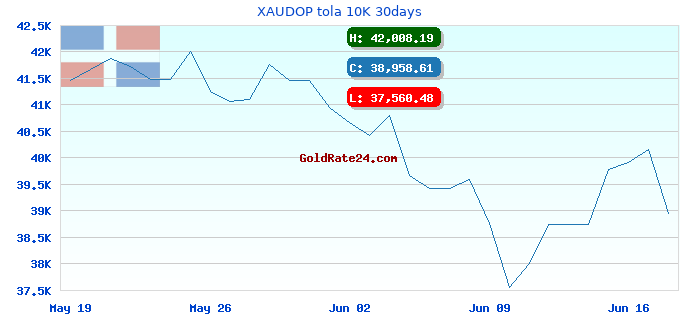 XAUDOP tola 10K 30days