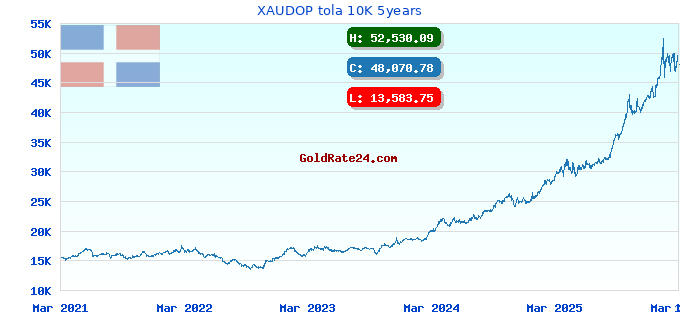 XAUDOP tola 10K 5years
