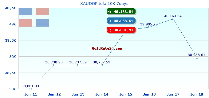 XAUDOP tola 10K 7days