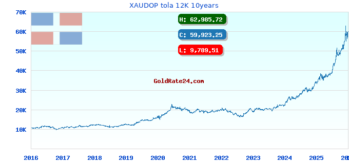 XAUDOP tola 12K 10years