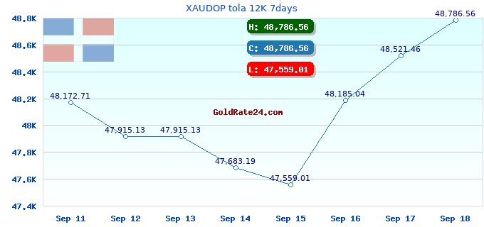 XAUDOP tola 12K 7days