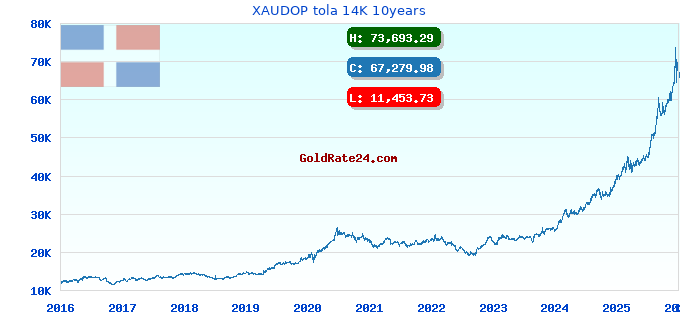 XAUDOP tola 14K 10years
