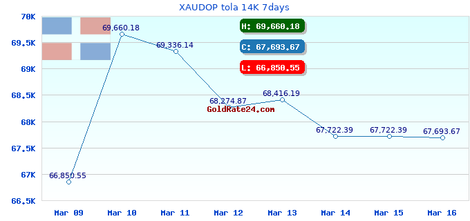 XAUDOP tola 14K 7days