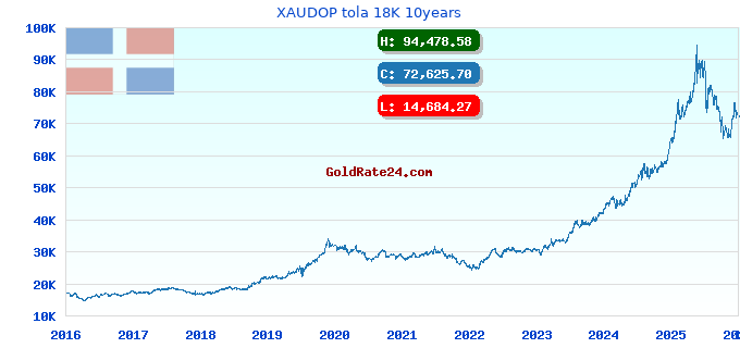 XAUDOP tola 18K 10years