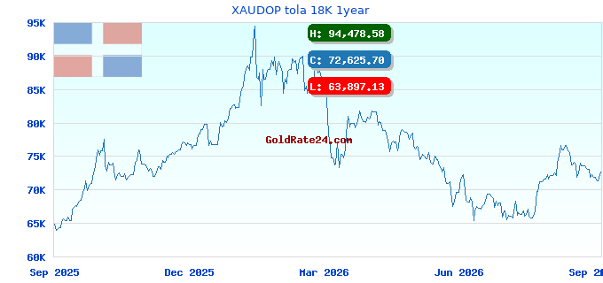 XAUDOP tola 18K 1year