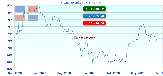 XAUDOP tola 18K 6months
