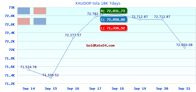 XAUDOP tola 18K 7days