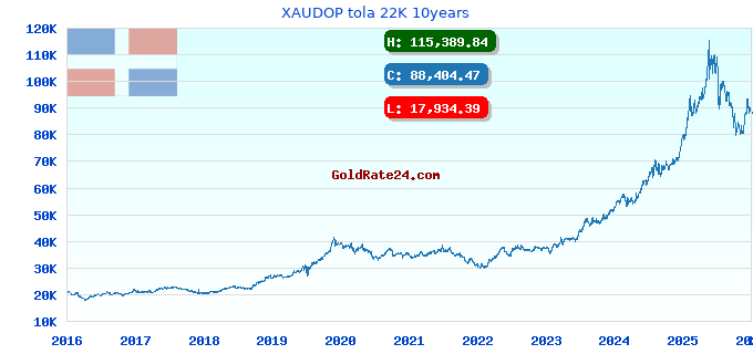 XAUDOP tola 22K 10years