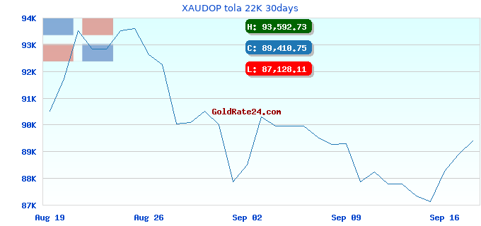 XAUDOP tola 22K 30days