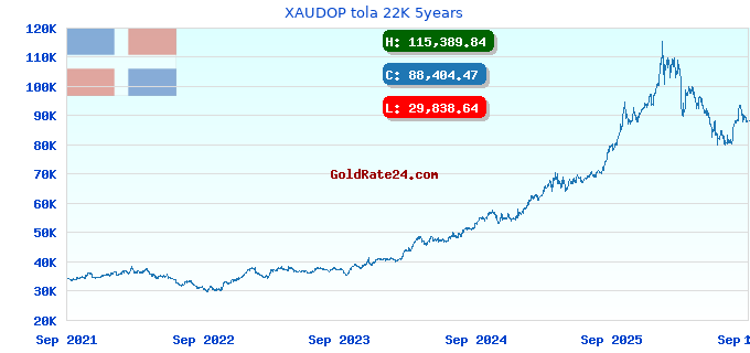 XAUDOP tola 22K 5years