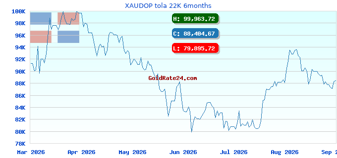 XAUDOP tola 22K 6months
