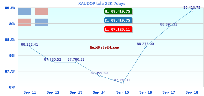 XAUDOP tola 22K 7days