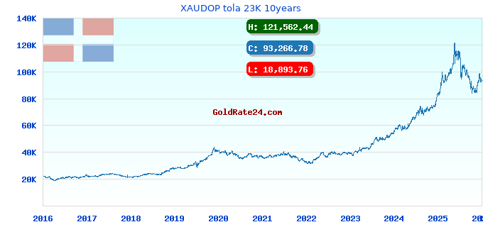 XAUDOP tola 23K 10years