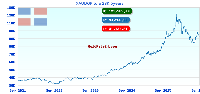 XAUDOP tola 23K 5years