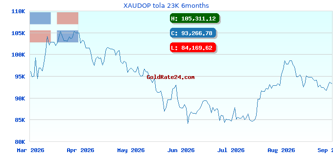 XAUDOP tola 23K 6months