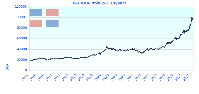 XAU/DOP /tola 24K 10years