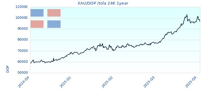 XAU/DOP /tola 24K 1year
