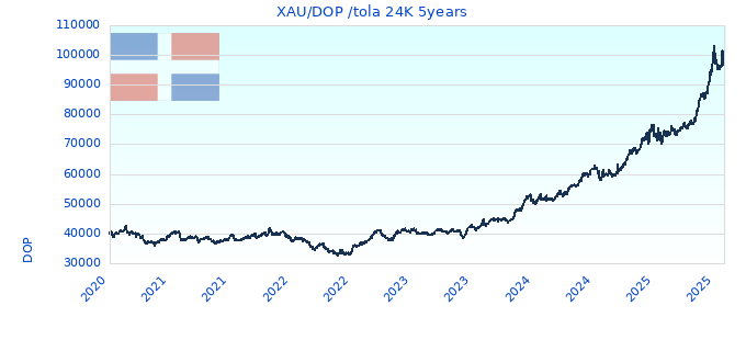 XAU/DOP /tola 24K 5years