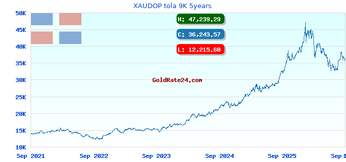 XAUDOP tola 9K 5years