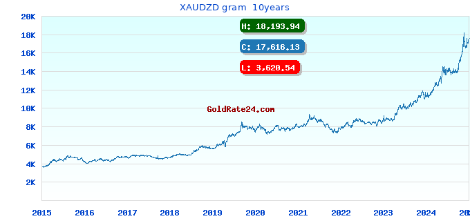 XAUDZD gram 10years