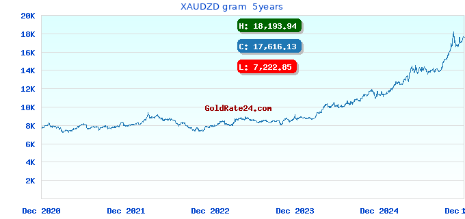 XAUDZD gram 5years