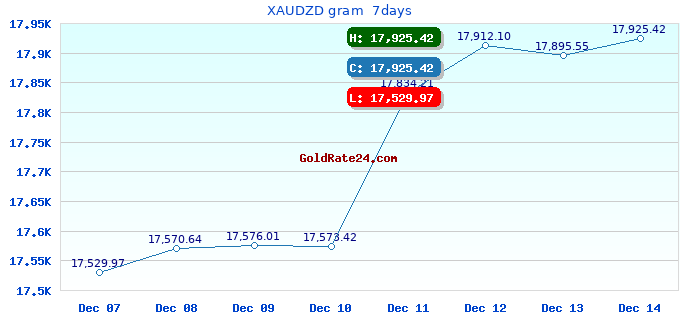XAUDZD gram 7days