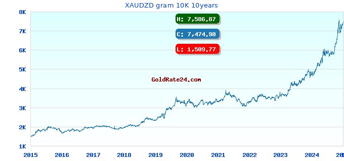 XAUDZD gram 10K 10years
