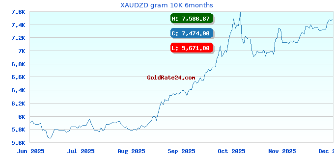XAUDZD gram 10K 6months