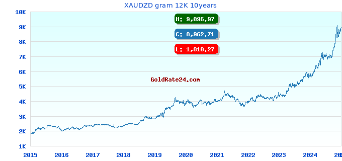 XAUDZD gram 12K 10years