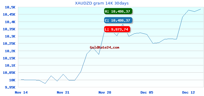 XAUDZD gram 14K 30days