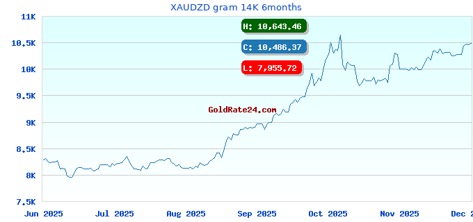 XAUDZD gram 14K 6months