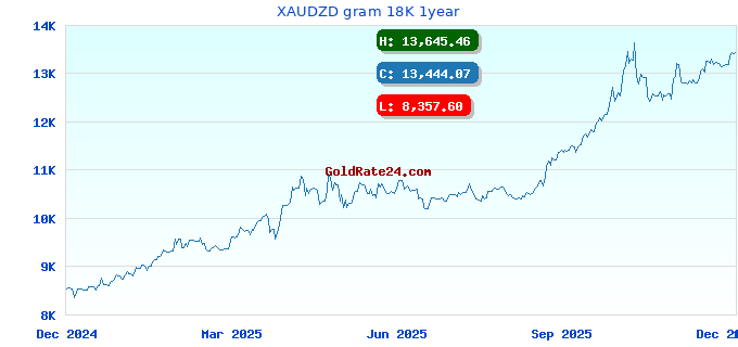 XAUDZD gram 18K 1year