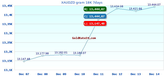 XAUDZD gram 18K 7days