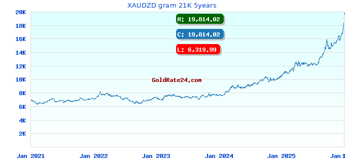 XAUDZD gram 21K 5years