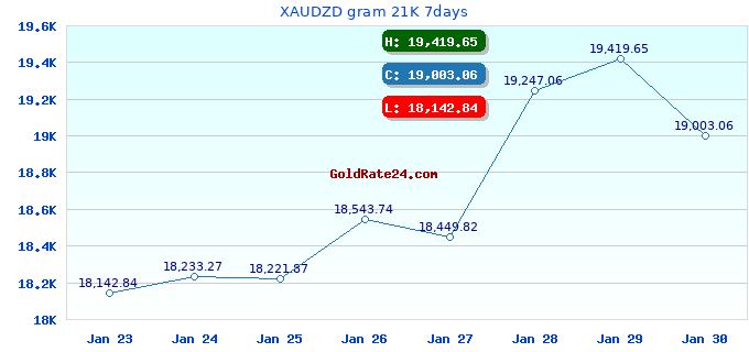 XAUDZD gram 21K 7days