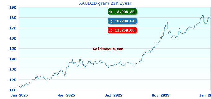 XAUDZD gram 23K 1year