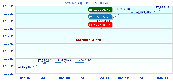 XAUDZD gram 24K 7days