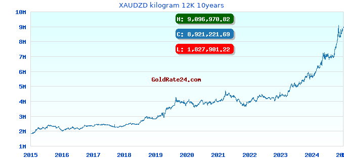 XAUDZD kilogram 12K 10years