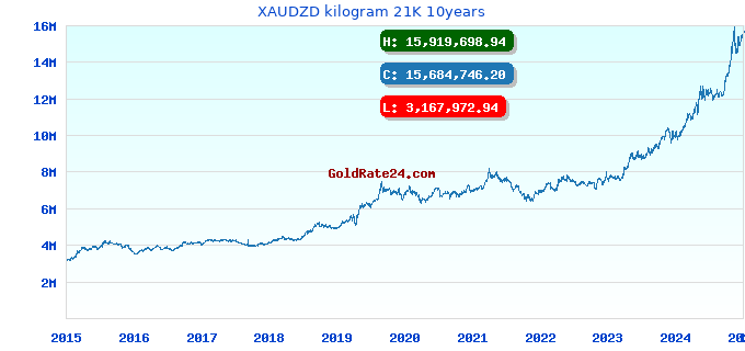 XAUDZD kilogram 21K 10years