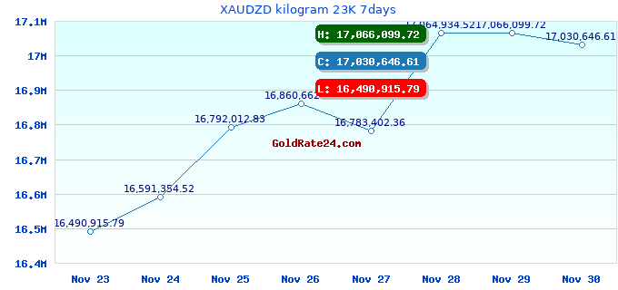 XAUDZD kilogram 23K 7days