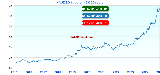 XAUDZD kilogram 9K 10years