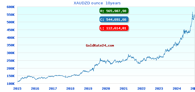 XAUDZD ounce  10years