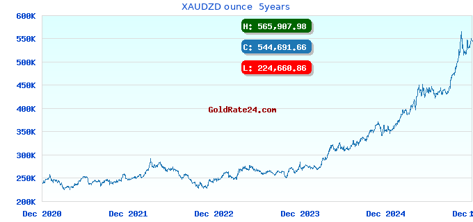 XAUDZD ounce  5years