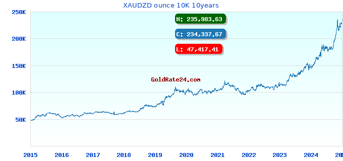 XAUDZD ounce 10K 10years