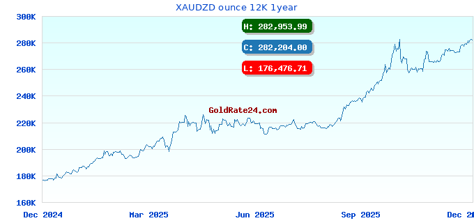 XAUDZD ounce 12K 1year