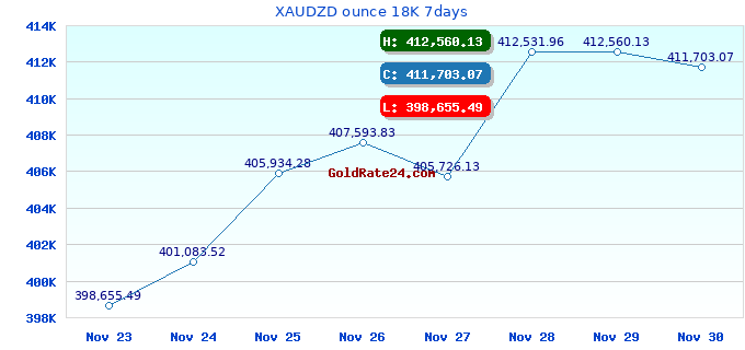 XAUDZD ounce 18K 7days